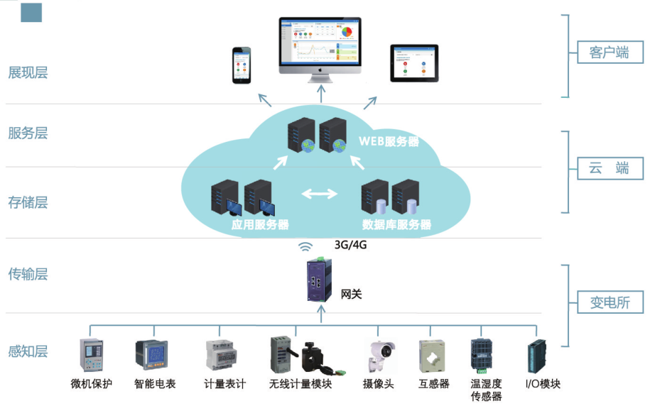 安科瑞AcrelCloud-1000變電站運維管理系統(tǒng) - 廠家直銷價格與軟件服務詳解