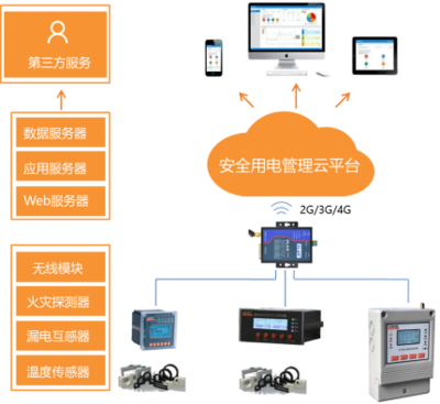 淺談電氣防火保護器在地下商場的應用與軟件開發(fā)