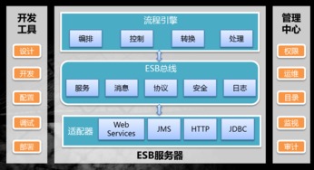 數(shù)字經(jīng)濟(jì)新引擎 東方通發(fā)布全新TongESB，讓軟件應(yīng)用服務(wù)可看、可管、可作、可清